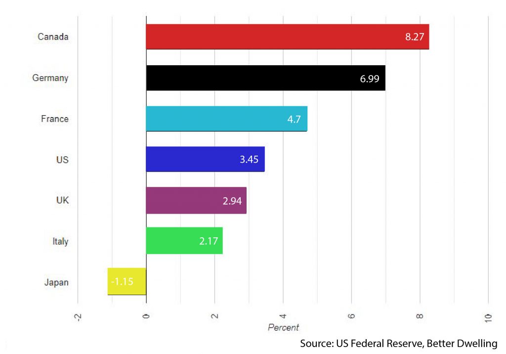 Proptech Canada: Real Estate Market has the fastest Growth of the G7