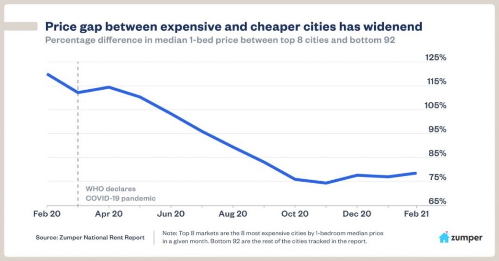 Have Rents Stagnated or Grown During the Pandemic - A US Perspective