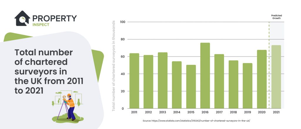 Statistical graph showcasing increase of chartered surveyors in the UK from 2011 to 2021