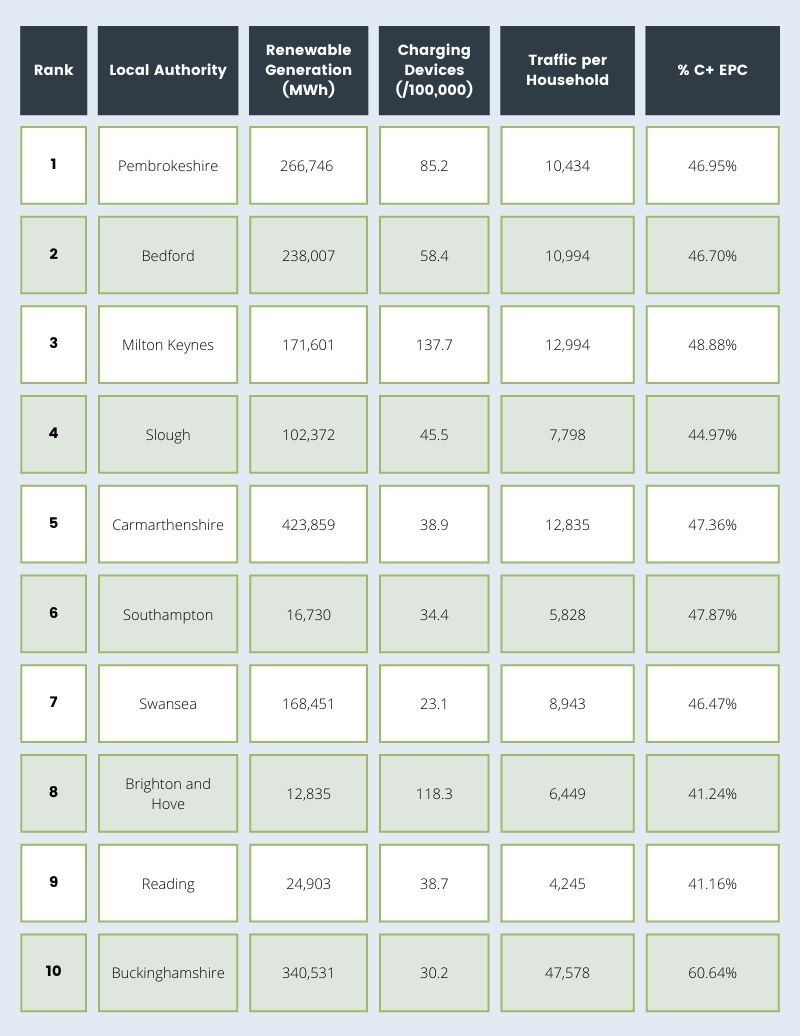 UK Local Authorities by Green Business Initiatives