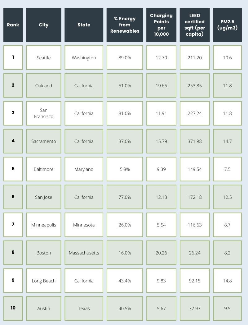 table of the greenest cities to work USA