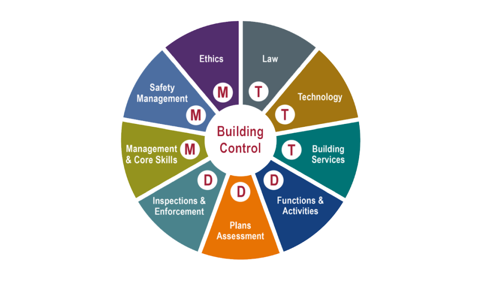 Building inspector competence framework wheel