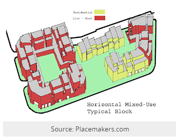 What is a mixed-use development? 