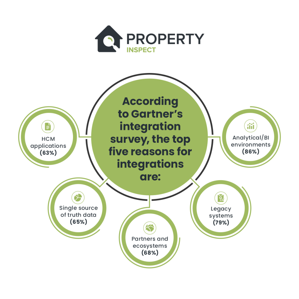 property software integrations gartner research