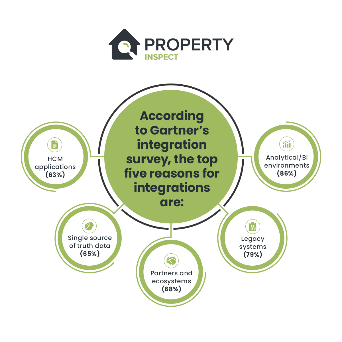 Property Software Integrations: Why They're Essential