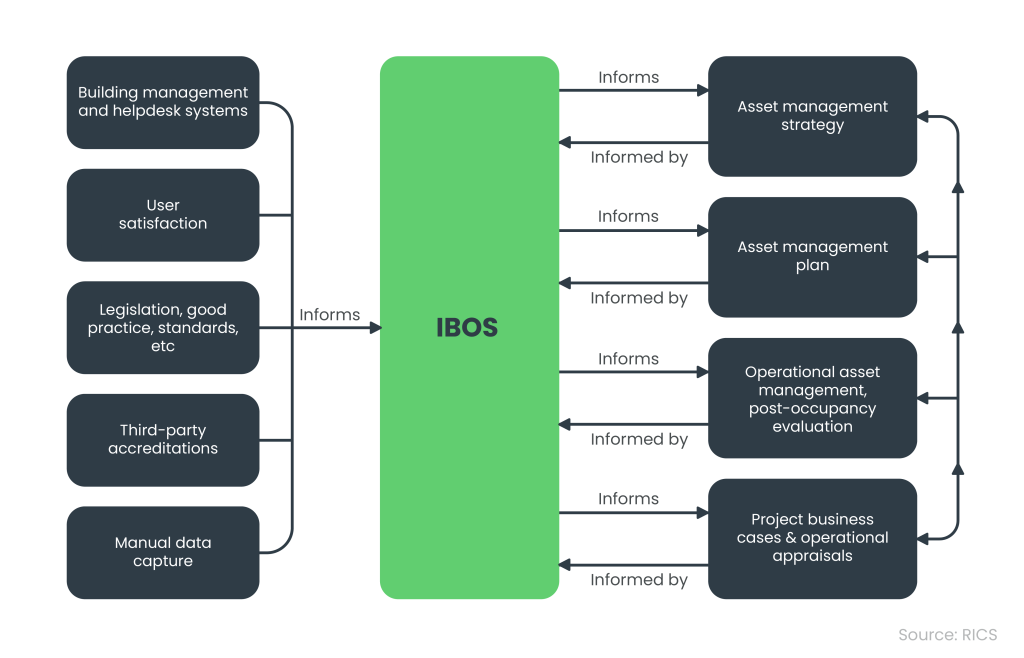 What is IBOS? RICS International Building Operation Standard
