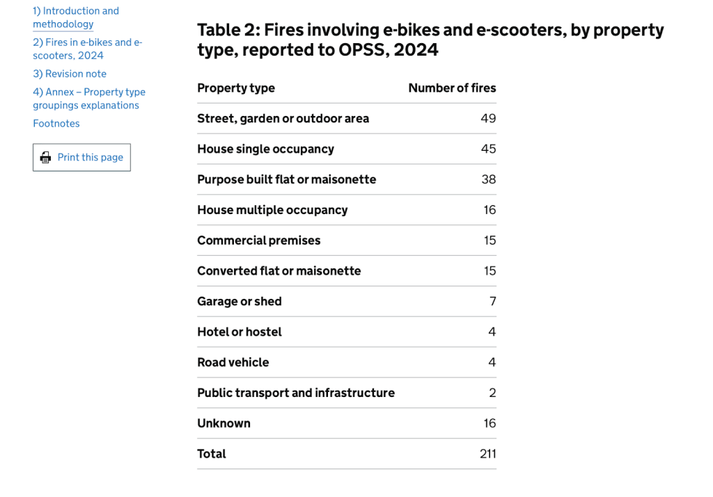 Avoiding the Next HMO Fire: The Hidden Risk of E-Bikes & Scooters and the Critical Role of Regular Inspections Avoiding the Next HMO Fire: The Hidden Risk of E-Bikes & Scooters and the Critical Role of Regular Inspections